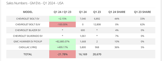 GM EV sales numbers