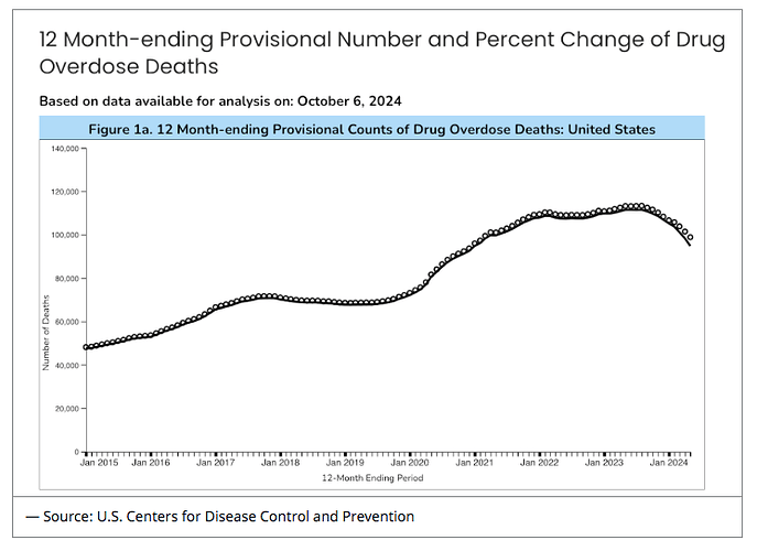 U.S. Drug Overdose Deaths January 2015 to January 2024.