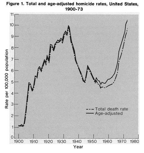 U.S. Homicide rates United States 1900-1973