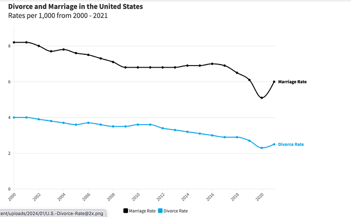 Divorce Rates 2000 to 2021