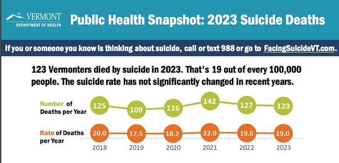 Vermont Suicide Data