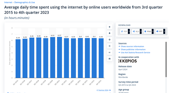 Average daily time using the internet 2015 to 2023