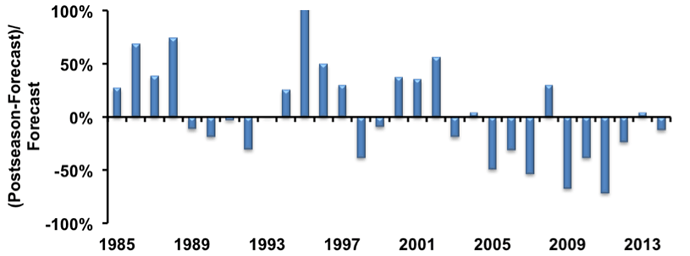 Fig 1 Predicted vs Actual Salmon Population