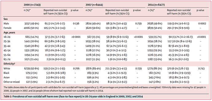 Prevalence of non-suicidal self-harm table