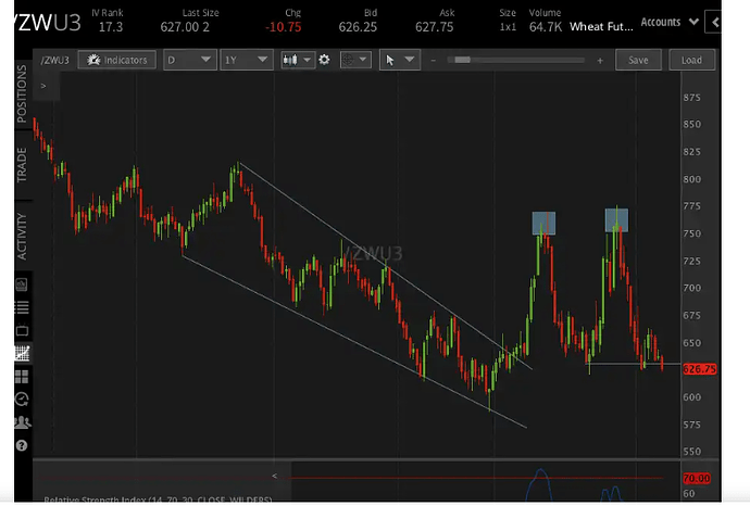 Wheat Futures