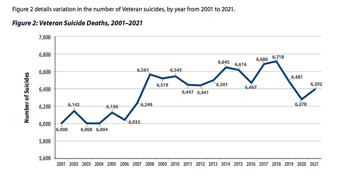 Veteran suicide deaths, 2001 to 2021