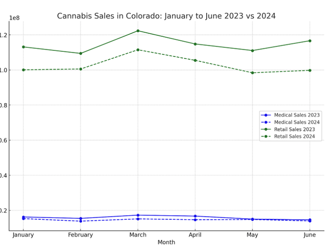 Cannabis Sales in Colorado- January to June 2023 vs. 2024