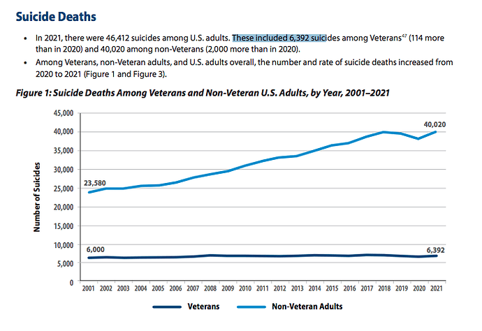 Suicide deaths among veterans and non veterans 2001 to 2021