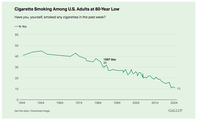 Cigarette Smoking Among U.S. Adults at 80-year Low