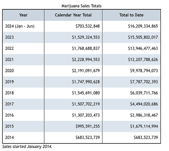 Marijuana Sales Totals