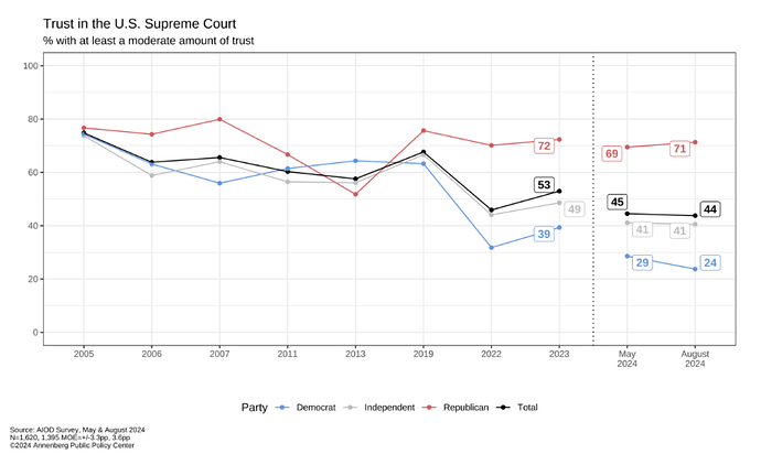 Trust in the Supreme Court, 2005 to 2024