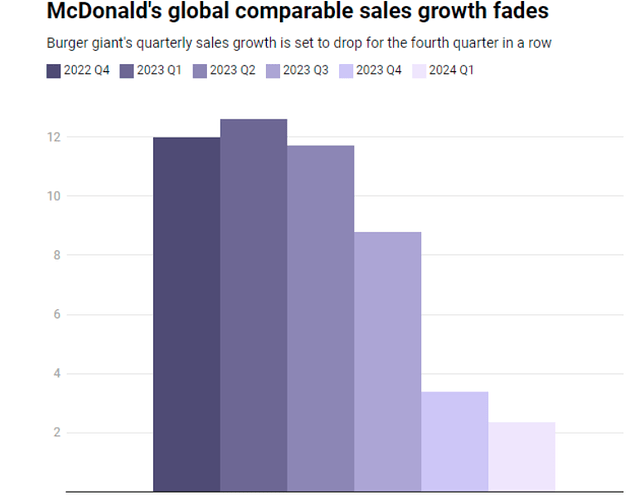 McDonald's sales 1st Quarter 2024