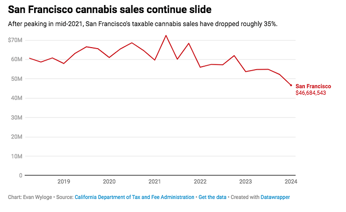 San Francisco Marijuana Sales