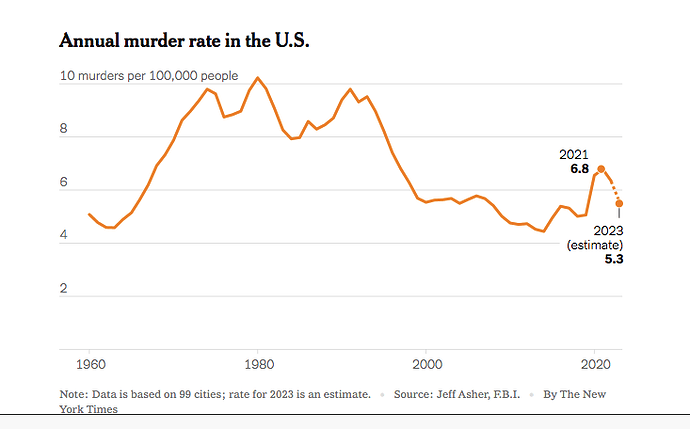 Annual Murder Rate in the U.S.
