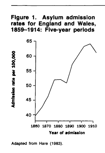 Asylum admission rates for England and Wales 1859 to 1914
