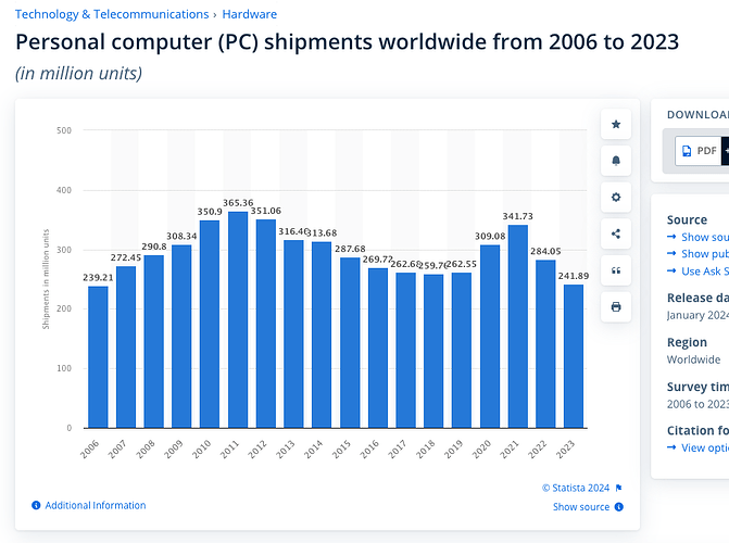 Personal computer (PC) shipments worldwide from 2006 to 2023