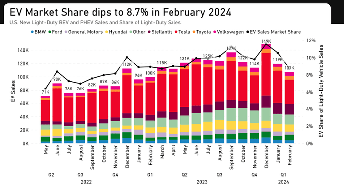 U.S. EV sales May 2022 to February 2024