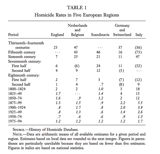 Homicide Rates in Five European Nations