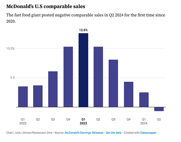 McDonald's U.S. comparable sales