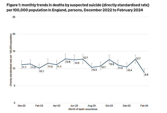 Suicide deaths in England 2022 to 2024