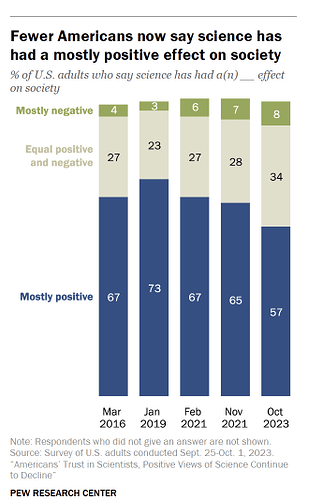 Pew Science Poll October 2023