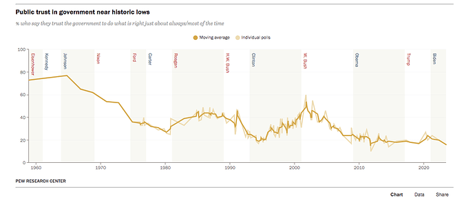 Public Trust in Government Near Historic Lows