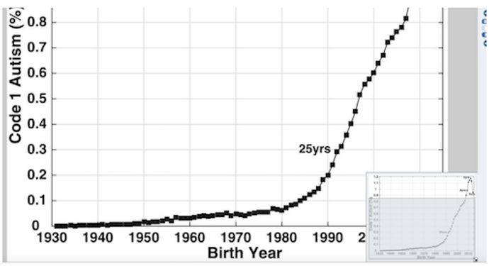 Autism Incidence 1930 to 2012