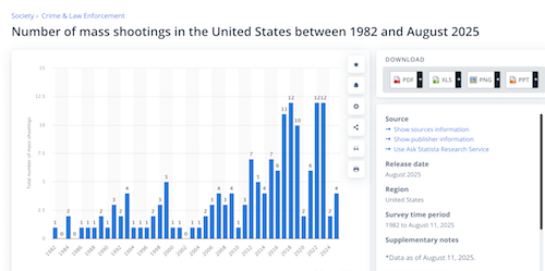Mass shootings 1982 to 2025
