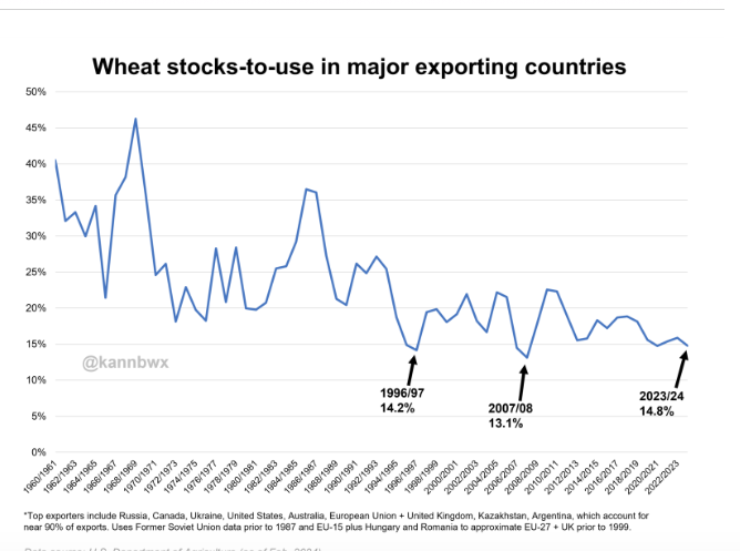 Wheat stocks to use
