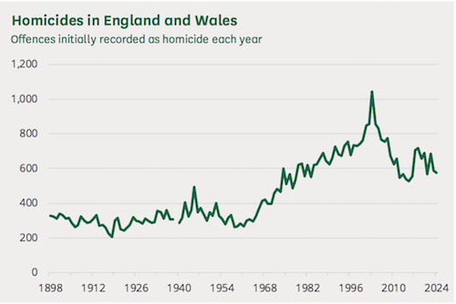 Homicides in England and Wales from 1898 to 2024