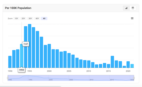 Homicide rate in Germany 1990 to 2021