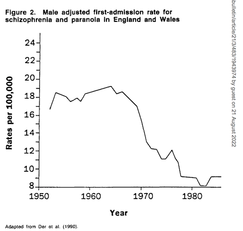 Male adjusted first-admission rate for schizophrenia and paranoia in England and Wales 1950 to 1985