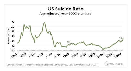 U.S. Suicide Rate, 1900 to 2021