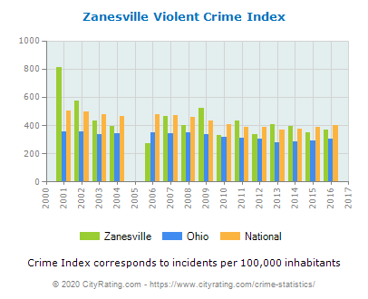 Zanesville Violent Crime vs. State and National Per Capita