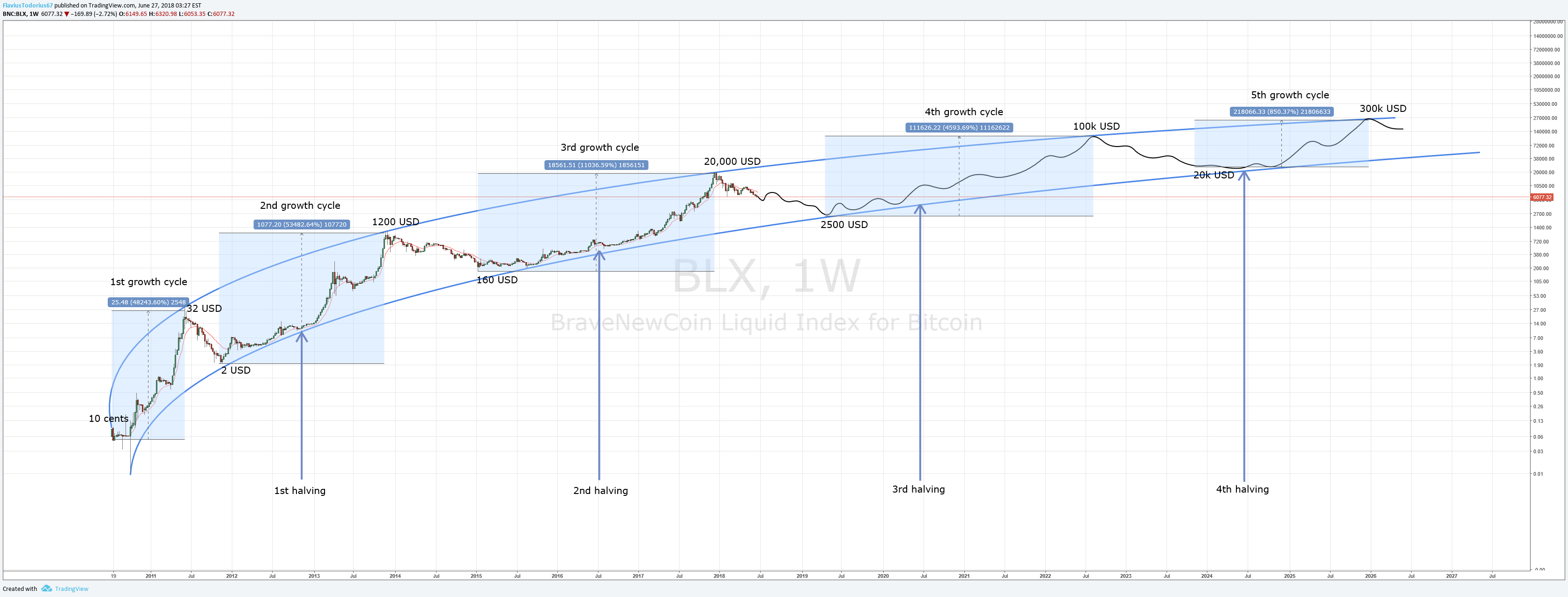 Bitcoin Logarithmic Chart
