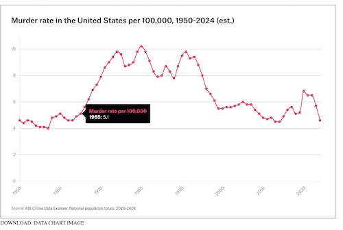 Murder Rate 1950