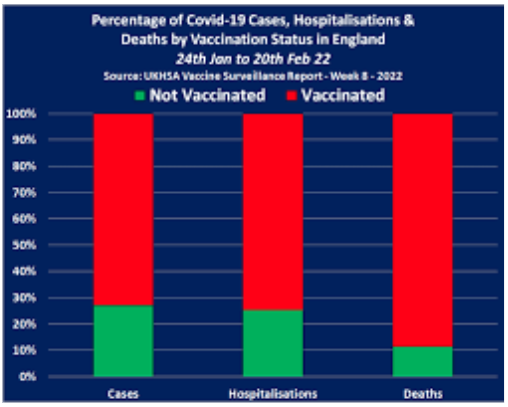 Covid Deaths by vaccination status