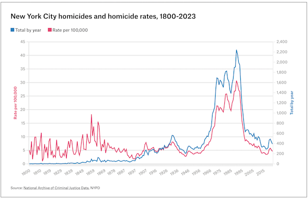 New York City homicides and homicide rates, 1800 to 2023