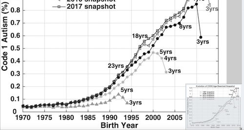 Autism 1970 to 2015