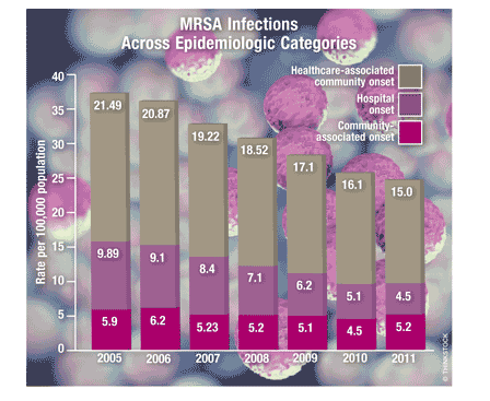 MRSA Infections