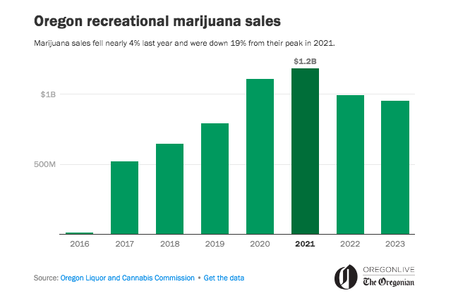 Oregon marijuana sales, 2016 to 2023