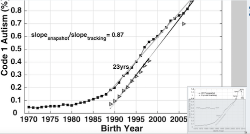 Autism incidence 1970 to 2015 23 years, 8 years