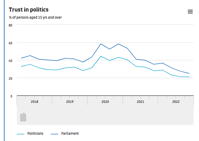 Trust in Politics in the Netherlands