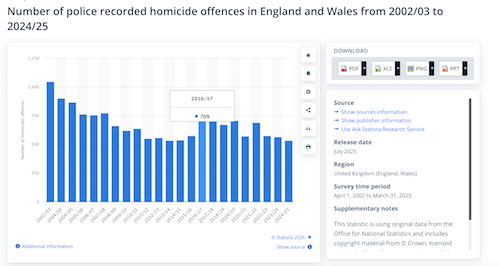 Homicides in England and Wales from 2002 to 2025